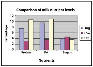 Comparison of milk nutrient levels