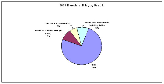 2009 Breeder Bills, by Result -- Click to enlarge.