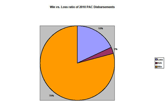 Win vs Loss ration of 2010 PAC disbursements