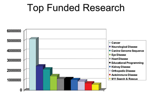 Top Funded Research